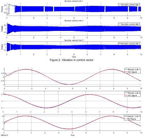 Figure 2. Vibration in control vector 