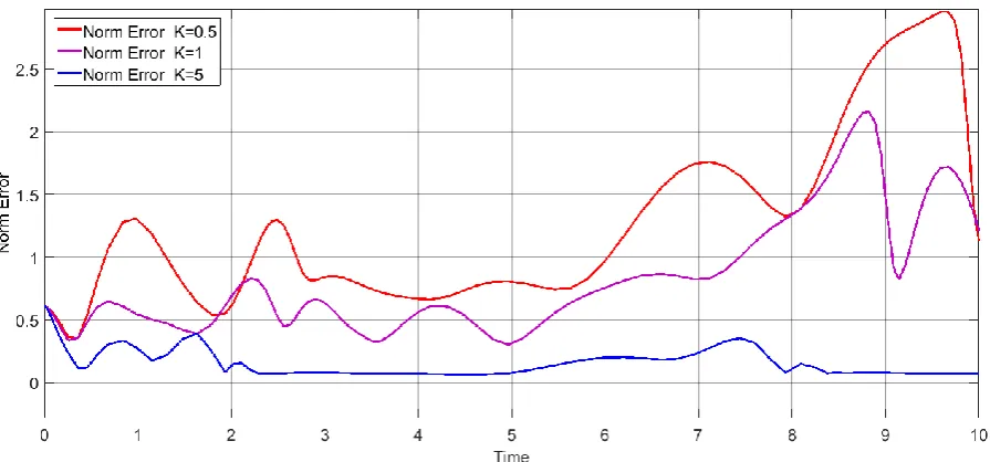 Figure 5. Trajectory tracking with urs and without uncertainties 