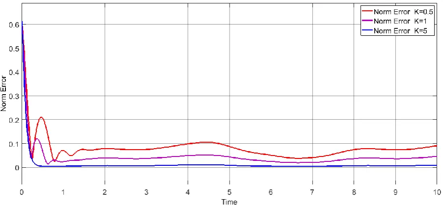 Figure 7. Trajectory tracking with urs and uncertainties 