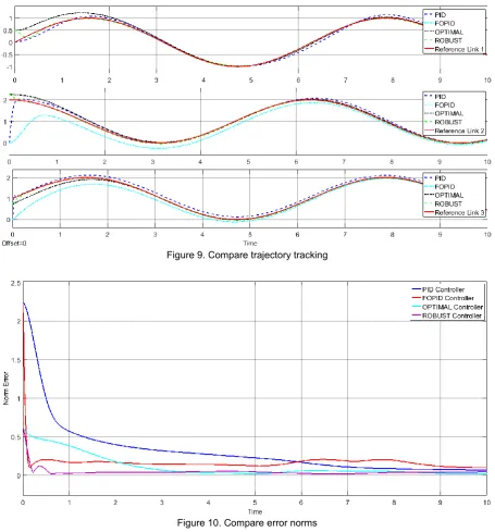 Figure 9. Compare trajectory tracking 