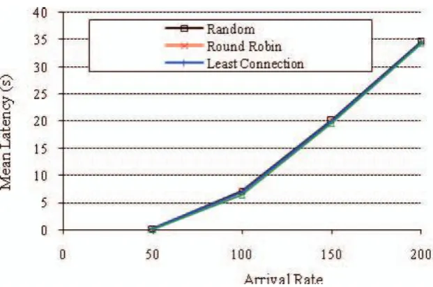 Figure 2. Average Latency of  Different Algorithms at different arrival rate 