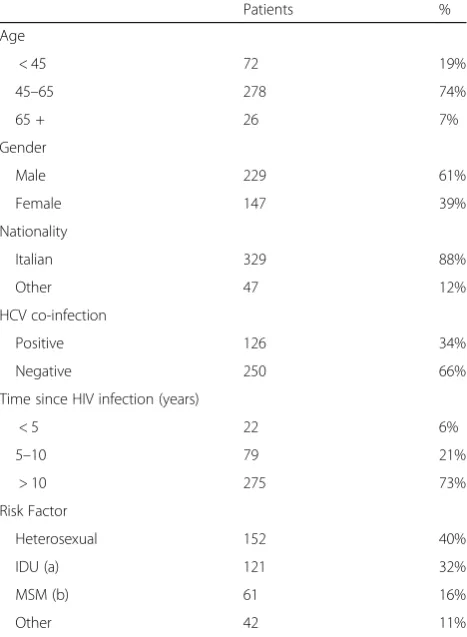 Table 1 Demographic and clinical characteristics of HIV-infectedpatients with HIV-RNA <50 copie/mL and CD4 > 500 cell/mm3