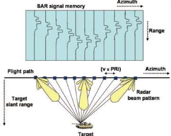 Figure 1: Spotlight SAR data collection in 2D. 