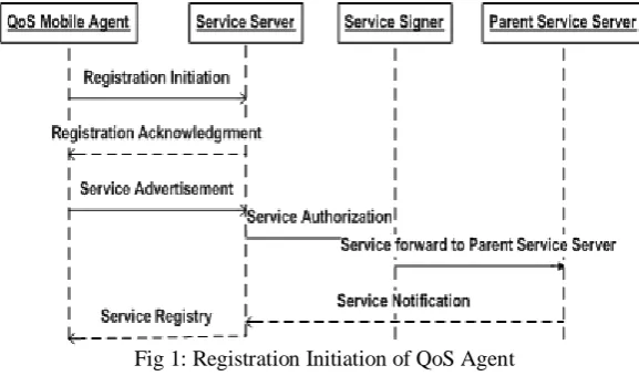 Fig 1: Registration Initiation of QoS Agent 