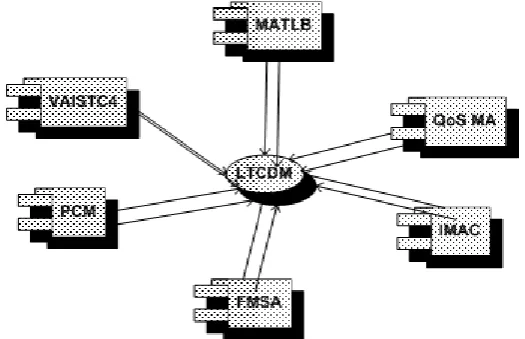 Fig 3: Connection Establishment by QoS Agent  