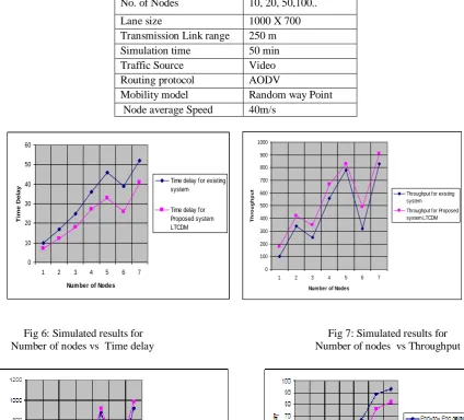 Table 1: Simulation Settings for LTCDM   No. of Nodes 