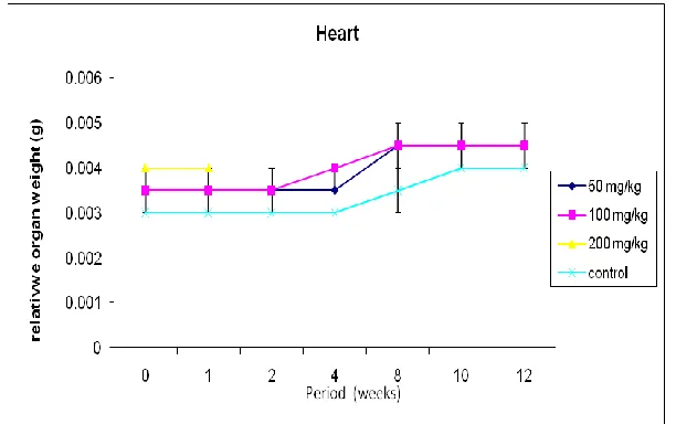Figure 2. Relative weight of heart of rats receiving chloroform extract of Artemisia maciverae at different period of time
