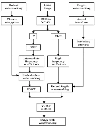 Fig. 5 Flow Chart of Embedding Watermark 