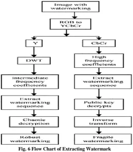 Fig. 6 Flow Chart of Extracting Watermark 