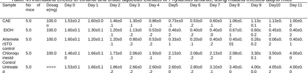Table 4.Antimalaria effects of ethanol and crude aqueous extracts of Phyllantus amarusSample, using malaria infested albjno miceNoofDosagDay 0Day 1Day 2Day 3Day 4Day5Day 6Day 7Day 8Day 9Day10Day 11