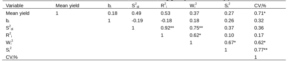 Table 9. Estimates of rank correlation coefficients among grain yield and stability parameters.