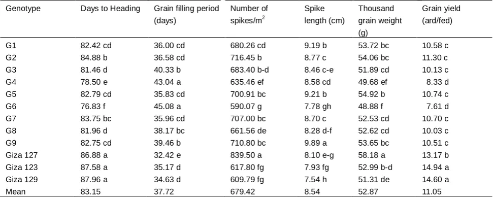 Table 4. Combined analysis of variance for grain yield and other agronomic characters of 12 barley genotypes tested acrossdifferentenvironments.