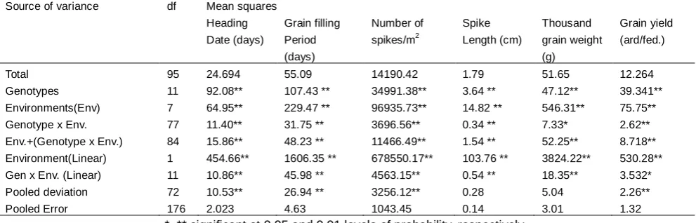 Table 6. Joint regression analysis of variance for all traits studied of the 12 genotypes tested in eight environments .