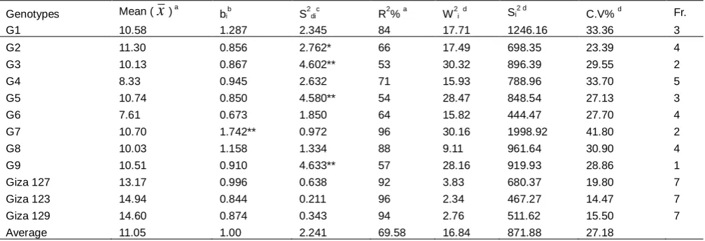 Table 7. Mean values of grain yield (ard/fed) and 6 parametric stability statistics for 12 barley genotypes tested across 8environments.