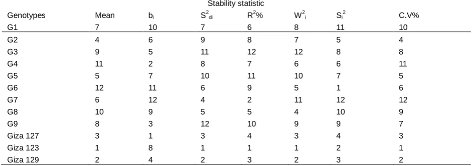 Table 8. Ranking of stability statistic parameters of 12 barley genotypes for mean yield across 8 environments.