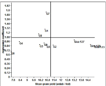 Figure 1. Mean grain yield and regression coefficients of 12 barley genotypes tested across 8 different environments.
