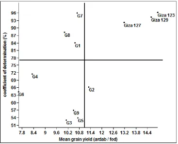 Figure 2. Grain yield averaged over 8 environments and coefficient of determination in 12 barley genotypes.