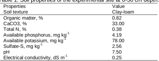Table 1. Soil properties of the experimental site at 0-30 cm depth.PropertiesValue