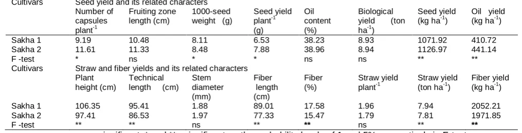 Table 4. Main effect of flax cultivars on seed, oil, straw and fiber yields and its related characters (average of 2 years).Cultivars