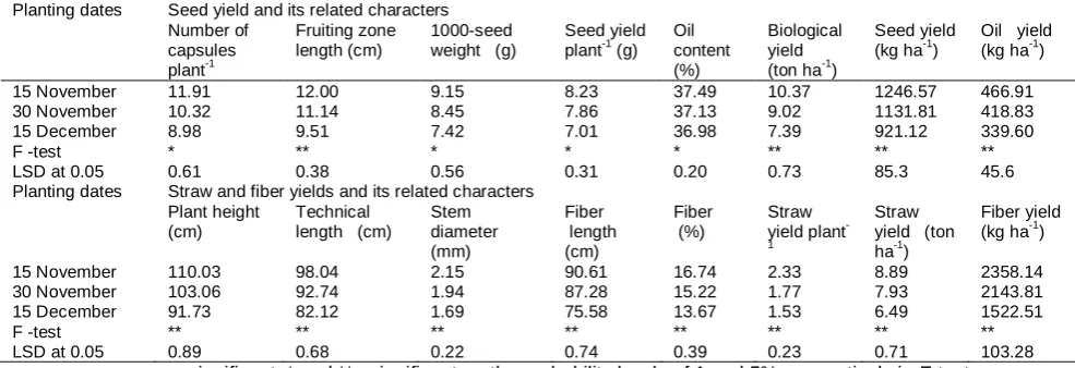 Table 5. Main effect of planting dates on seed, oil, straw and fiber yields and its related characters (average of 2 years).Planting dates