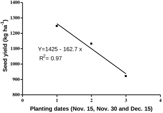 Figure 1. The relation between planting dates and seed yield which follows the linear equation: of Y=1425 – 162.7 x