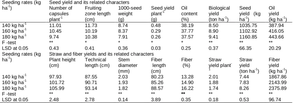 Table 6. Main effect of seeding rates on seed, oil, straw and fiber yields and its related characters (average of 2 years).Seeding rates (kgSeed yield and its related characters