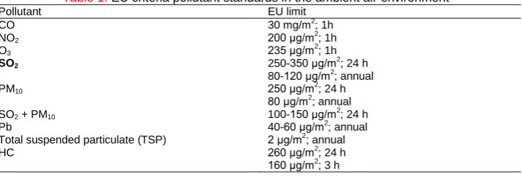 Table 1. EU criteria pollutant standards in the ambient air environment EU limit 