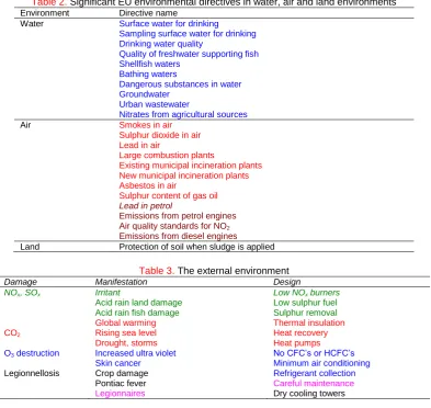 Table 3. The external environment Manifestation Design 