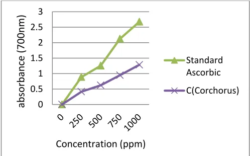 Figure 1. Ferric reducing power of C. olitorius extract compared with ascorbic acid as standard  