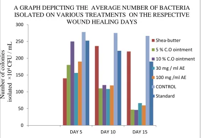 Figure 2. Comparison of the microbial load of the various rat groups that were giving different treatments