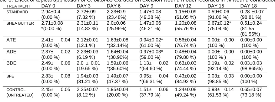 Table 3. Effect of topical application of C. olitorius extracts on excision wound model recorded in % wound contraction  DAY0 DAY3 DAY6 DAY9 DAY12 DAY15 DAY18 