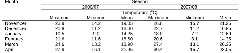 Table 1. Monthly maximum, minimum and mean temperature during 2006/07 and 2007/08 seasons