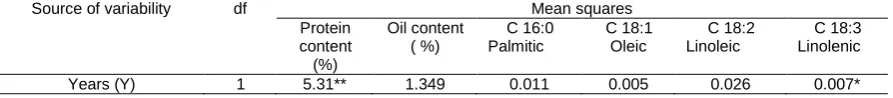 Table 3. Combined analysis of variance for studied crop phenology and yield traits of 5 safflower genotypes evaluated across two years and three planting dates