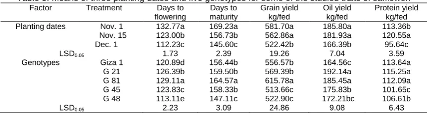 Table 5. Means of three planting dates and five genotypes for some of the studied traits of safflower
