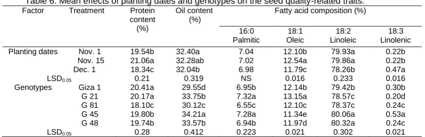 Table 6. Mean effects of planting dates and genotypes on the seed quality-related traits