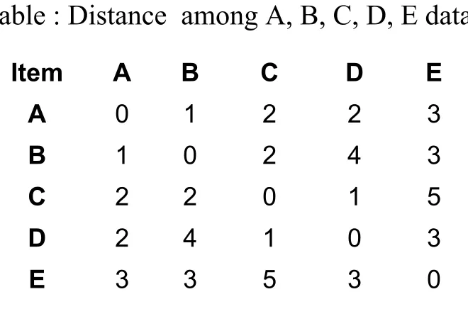 Table : Distance  among A, B, C, D, E data 