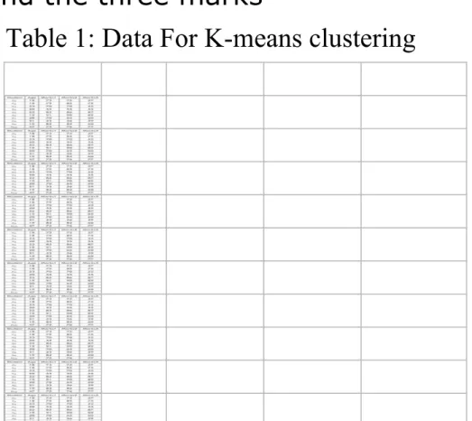 Table 1: Data For K-means clustering