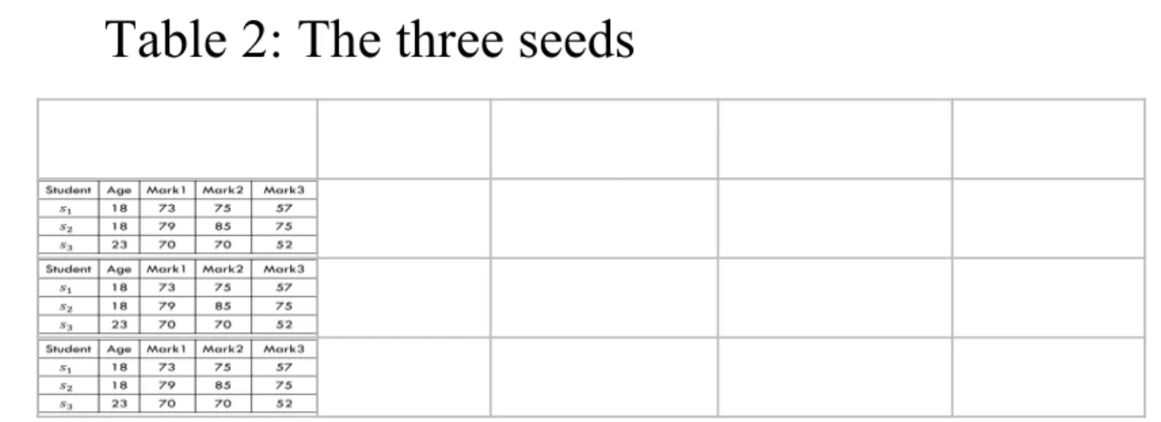 Table 2: The three seeds 