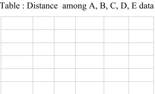 Table : Distance  among A, B, C, D, E data 