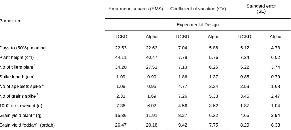 Table 5. Estimates of error mean squares, coefficient of variation and standard error of alpha lattice design vs RCBD, during 2011/2012