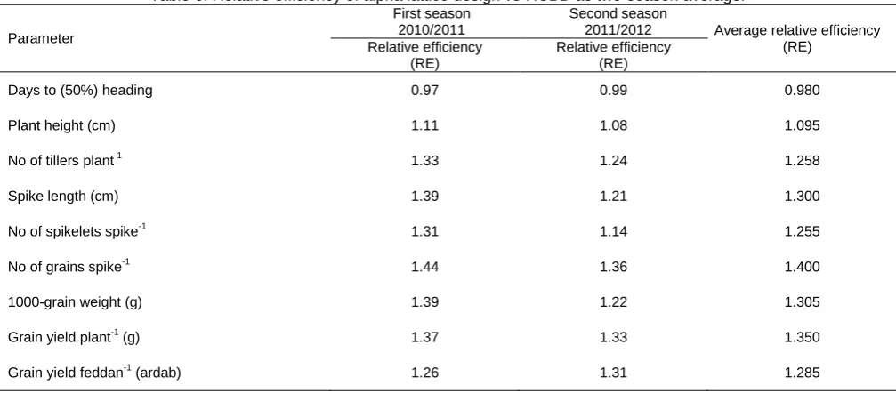 Table 6. Relative efficiency of alpha lattice design vs RCBD as two-season average. First season Second season 