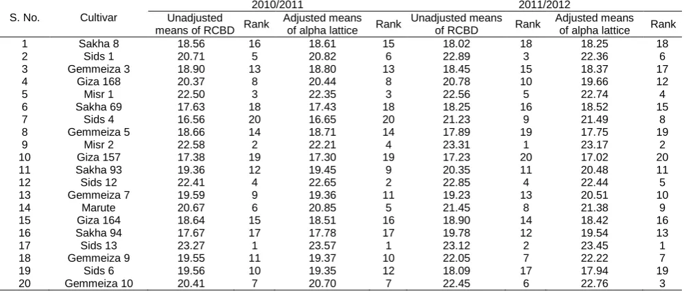 Table 7. Rank changes of mean grain yield (ardab/fed) values under RCBD and alpha lattice during 2010/2011 and 2011/2012 seasons