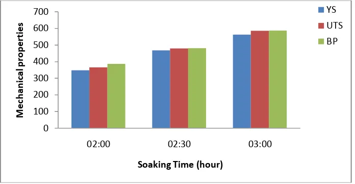 Figure 3.16 Graph between Mechanical Properties and Soaking Time
