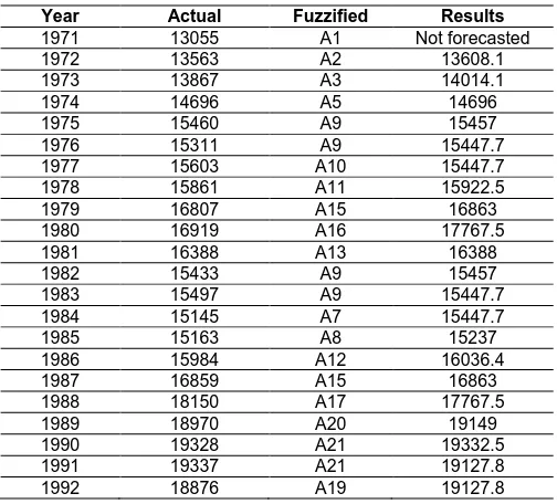 Table 1, we can see that the historical data of year 1971 is 13055, where 13055 falls in the interval u = [13055, 13354.1)