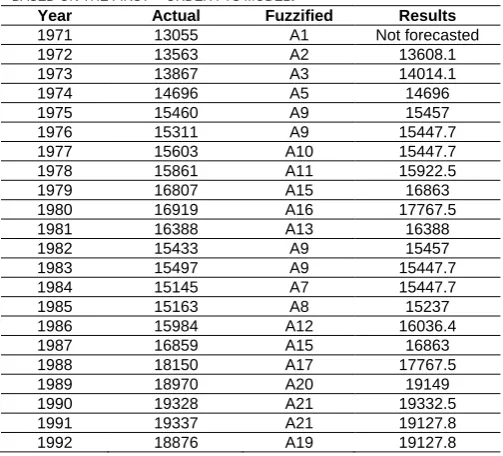 Table 1, we can see that the historical data of year 1971 is 13055, where 13055 falls in the interval u = [13055, 13354.1)