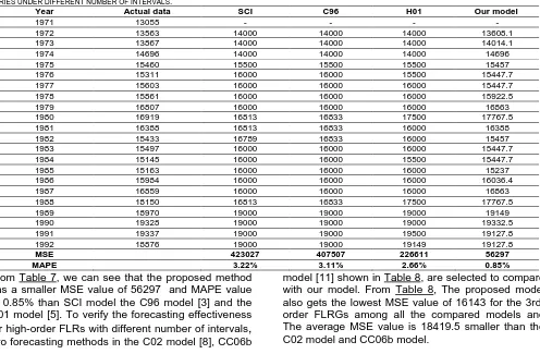 TABLE VII: A COMPARISON OF THE FORECASTED RESULTS OF PROPOSED MODEL WITH THE EXISTING MODELS BASED ON THE FIRST-ORDER  FUZZY TIME SERIES UNDER DIFFERENT NUMBER OF INTERVALS