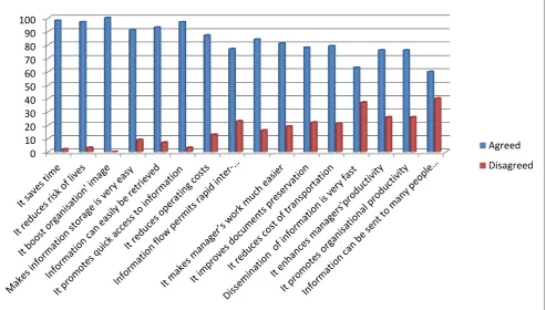 Fig. 2. Prospects of Using ICTs in Management Communication 