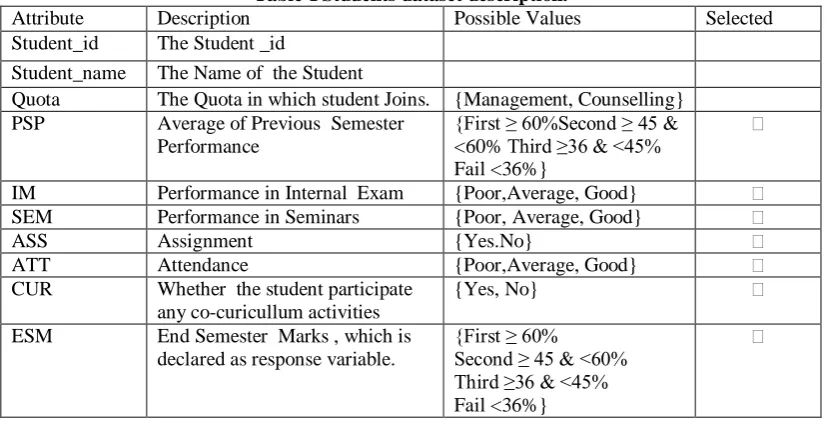 Table-I Students dataset description.  Description Possible Values 