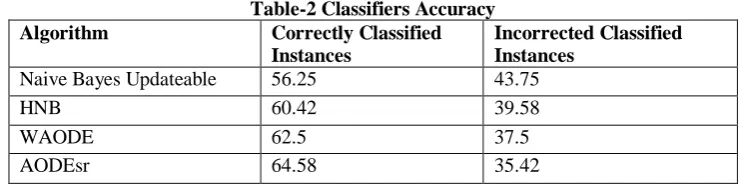 Table-2 Classifiers Accuracy Correctly Classified Incorrected Classified 