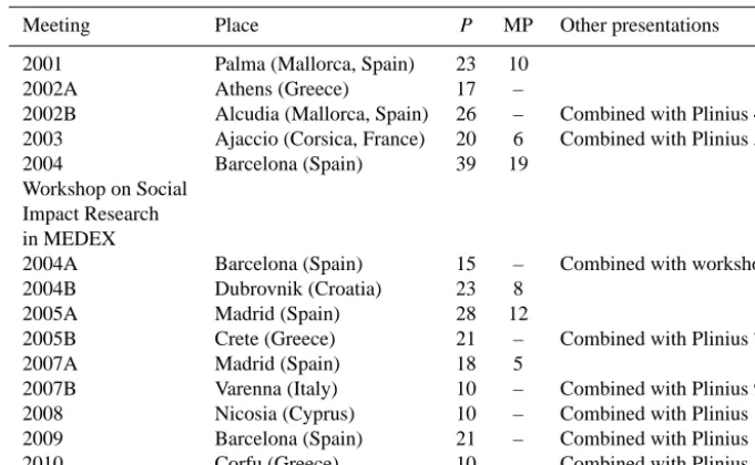 Table 1. MEDEX meetings and associated scientiﬁc presentations (P = number of participants; MP = speciﬁc MEDEX presentations).